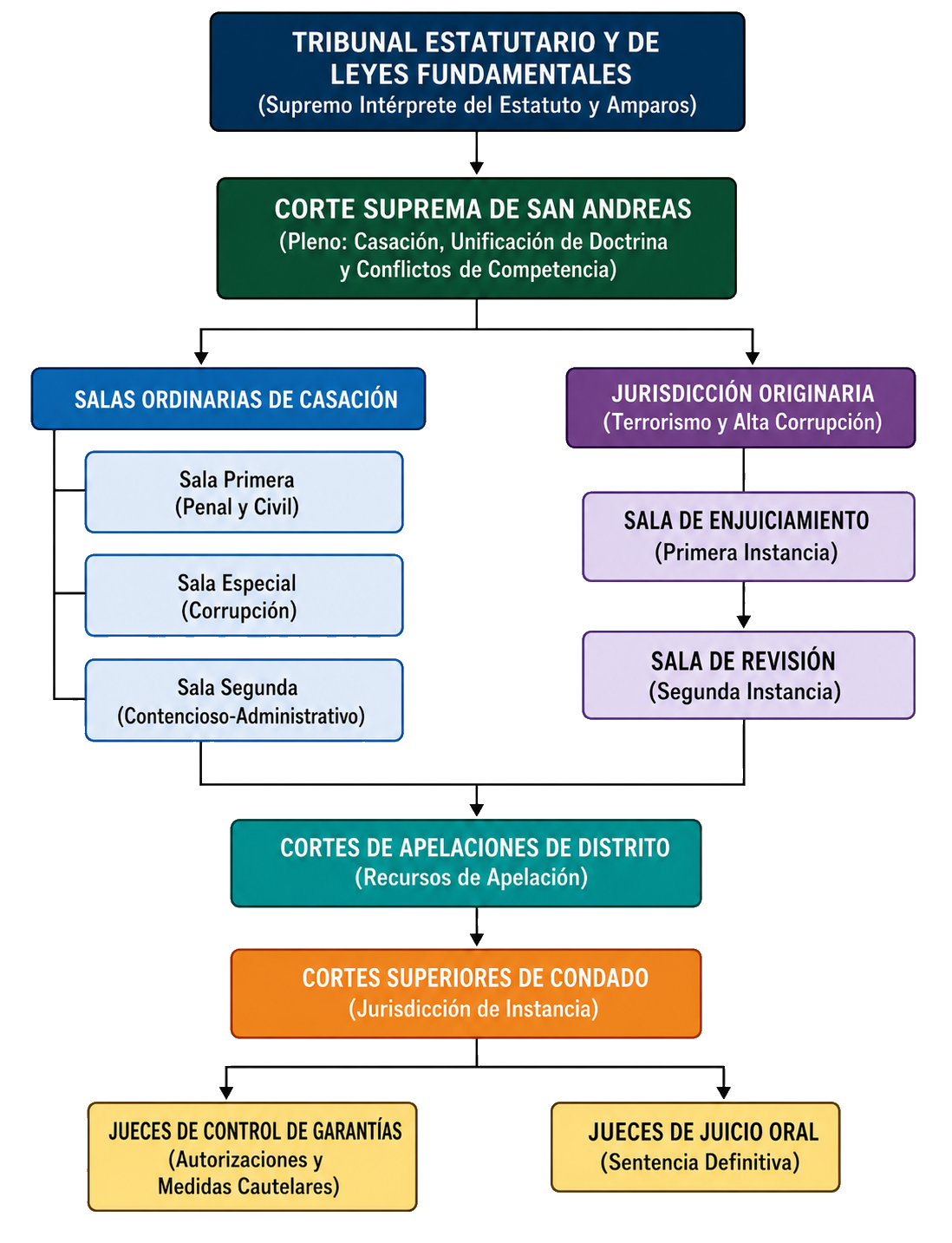 Organigrama del Poder Judicial de San Andreas